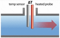 Thermal Flow Meter for Clean Water